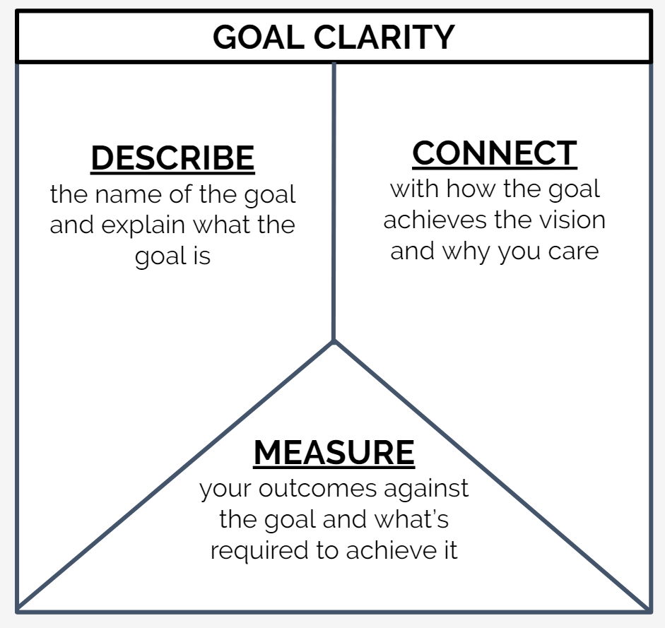 Goal clarity